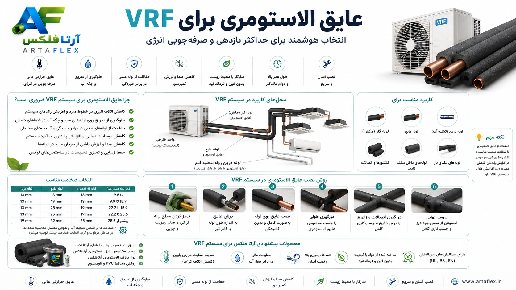 عایق الاستومری برای VRF